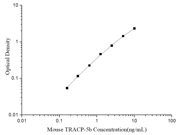 Uncoated Mouse TRACP-5b (Tartrate Resistant Acid Phosphatase 5b) ELISA Kit (E-UNEL-M0134)