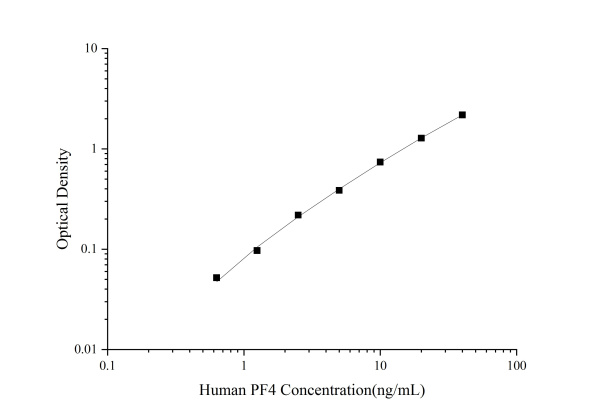Human PF4 Antibody Pair Set (E-KAB-0224)