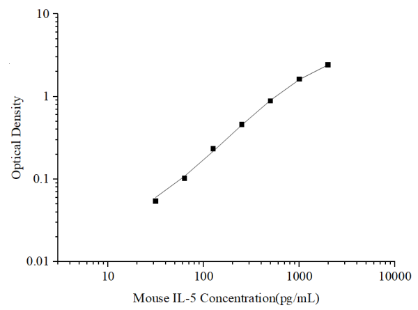 Uncoated Mouse IL-5(Interleukin 5) ELISA Kit (E-UNEL-M0033)