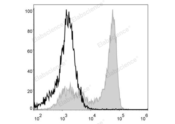 PerCP Anti-Mouse Ly6G Antibody[1A8] (E-AB-F1108UF)
