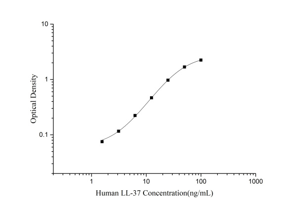 Human LL-37(Antibacterial Protein LL-37) ELISA Kit (E-EL-H2438)