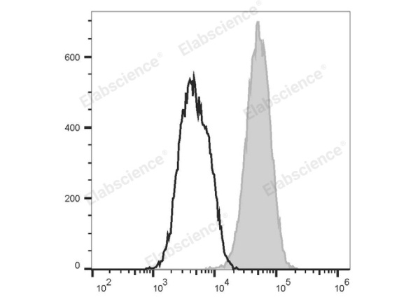 FITC Anti-Mouse CD80 Antibody[16-10A1] (E-AB-F0992C)