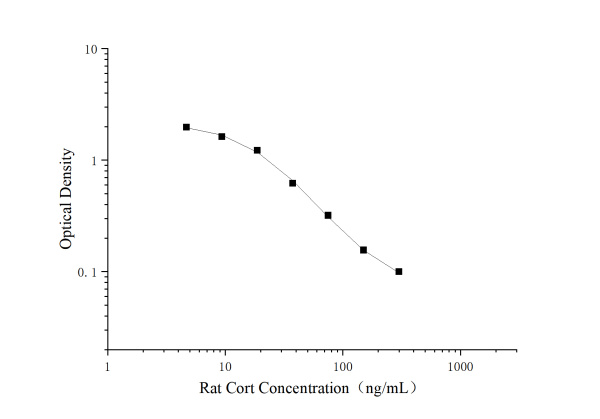 Uncoated Rat Cort（Cortisol） ELISA Kit (E-UNEL-R0106)