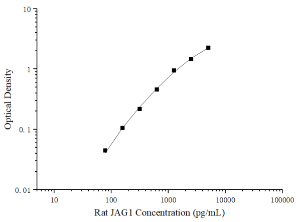 Uncoated Rat JAG1 (Jagged 1 Protein) ELISA Kit (E-UNEL-R0059)