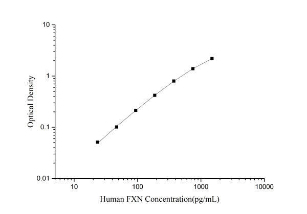 Human FXN(Frataxin) ELISA Kit (E-EL-H1634)