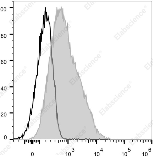 Elab Fluor® 700 Anti-Mouse CD86 Antibody[GL-1] (E-AB-F0994UM1)