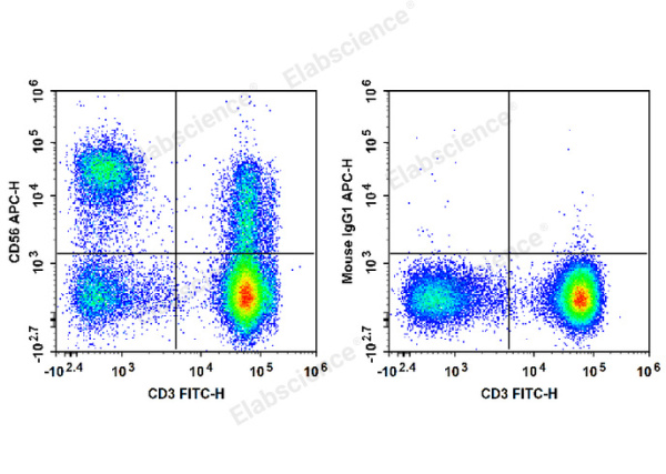 APC Anti-Human/Monkey CD56/NCAM Antibody[B-A19] (E-AB-F1305E)