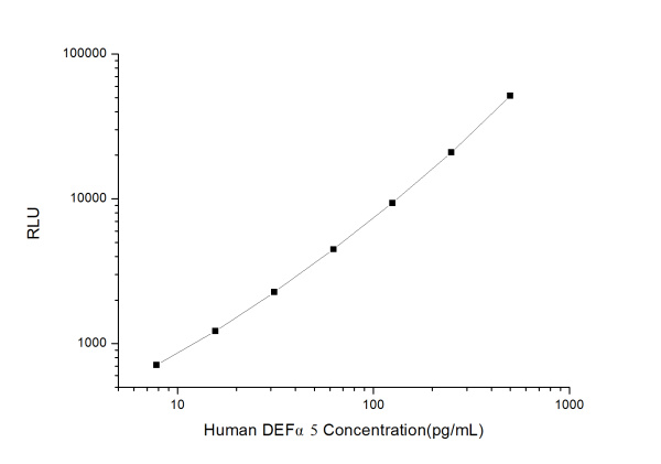 Human DEFα5 (Defensin Alpha 5, Paneth Cell Specific) CLIA Kit (E-CL-H1118)