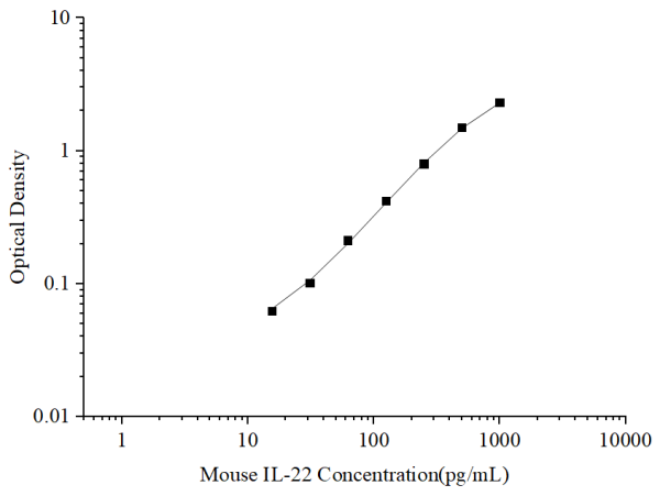 Uncoated Mouse IL-22 (Interleukin 22) ELISA Kit (E-UNEL-M0116)