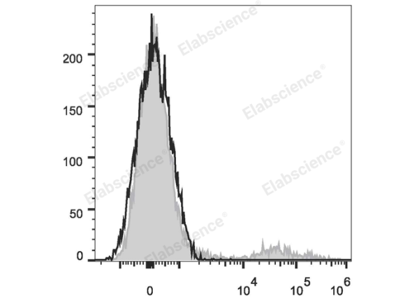 APC Anti-Human IgM Antibody[MHM-88] (E-AB-F1172E)