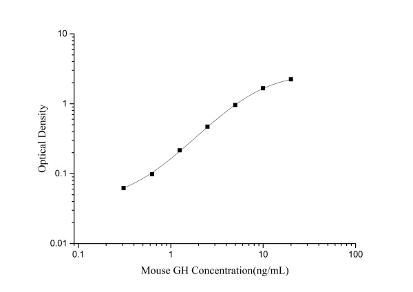 Mouse GH(Growth Hormone) ELISA Kit (E-EL-M0060)