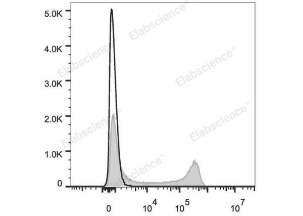 PE/Cyanine7 Anti-Mouse IgD Antibody[11-26c.2a] (E-AB-F1189H)