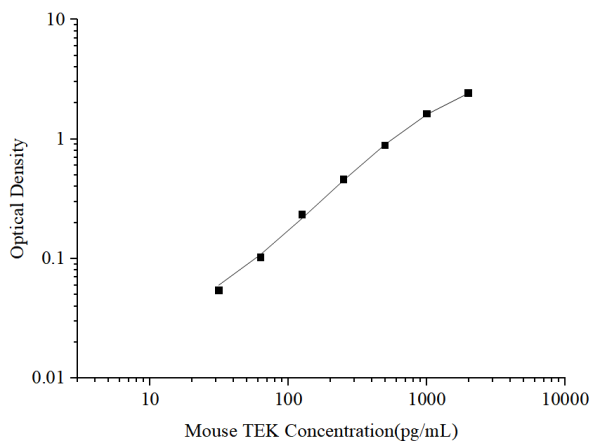 Uncoated Mouse TEK (Tyrosine Kinase; Endothelial) ELISA Kit (E-UNEL-M0136)