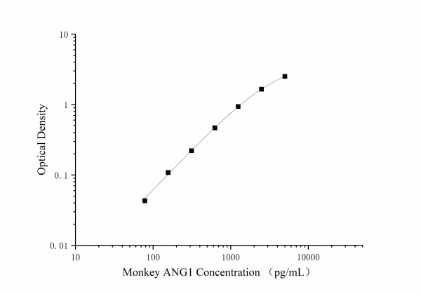 Monkey ANG1 Antibody Pair Set (E-KAB-0666)