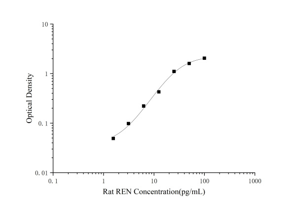 Rat REN (Renin) ELISA Kit (E-EL-R3075)