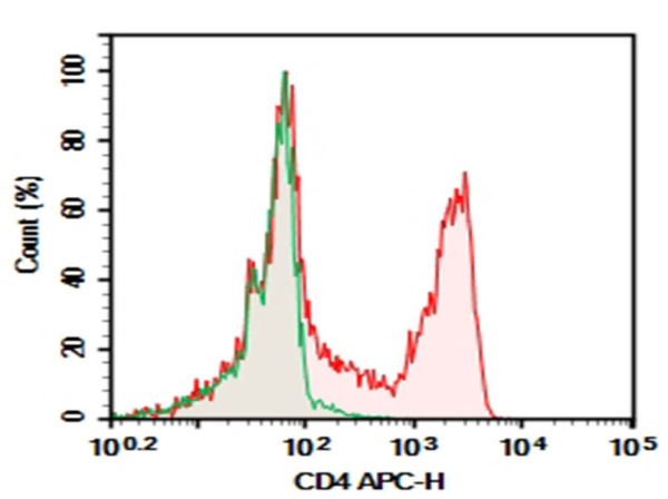 Purified Anti-Human CD4 Antibody[A161A1] (AN009300P)