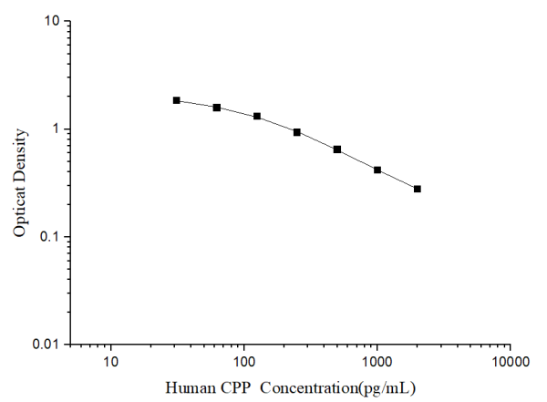 Human CPP(Copeptin) ELISA Kit (E-EL-H0851)