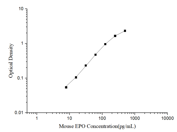 Mouse EPO(Erythropoietin) ELISA Kit (E-EL-M3058)
