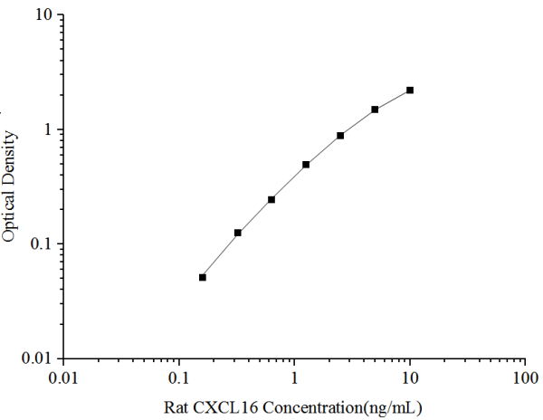 Rat CXCL16(Chemokine C-X-C-Motif Ligand 16) ELISA Kit (E-EL-R0189)