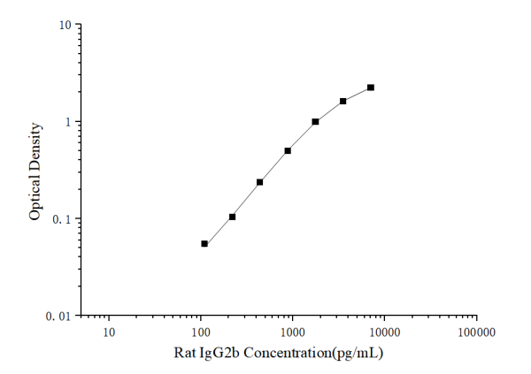 Rat IgG2b(Immunoglobulin G2b) ELISA Kit (E-EL-R3062)