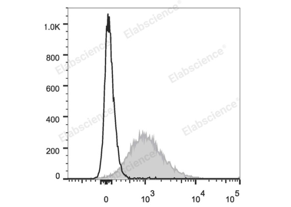 PE/Cyanine5.5 Anti-Mouse CD86 Antibody[GL-1] (E-AB-F0994UI)