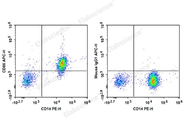 APC Anti-Human CD86 Antibody[BU63] (E-AB-F1012E)