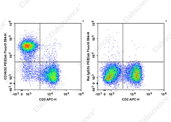 PE/Elab Fluor® 594 Anti-Mouse CD16/32 Antibody[2.4G2] (E-AB-F0997P)