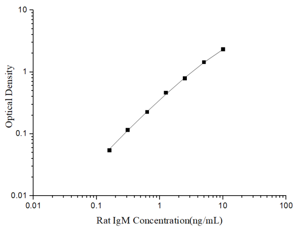 Uncoated Rat IgM(Immunoglobulin M) ELISA Kit (E-UNEL-R0012)