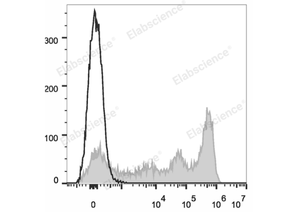 Elab Fluor® 647 Anti-Mouse Ly-6G/Ly-6C (Gr-1) Antibody[RB6-8C5] (E-AB-F1120UM)