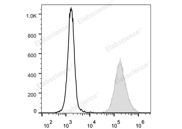 PerCP/Cyanine5.5 Anti-Human CD15/SSEA-1 Antibody[HI98] (E-AB-F1079J)