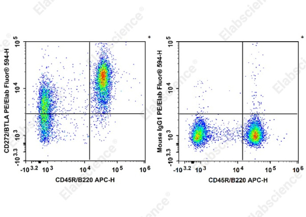 PE/Elab Fluor®594 Anti-Mouse CD272/BTLA Antibody[PJ196] (AN00633P)