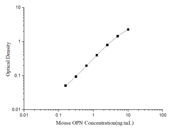 Mouse OPN(Osteopontin) ELISA Kit (E-EL-M3030)