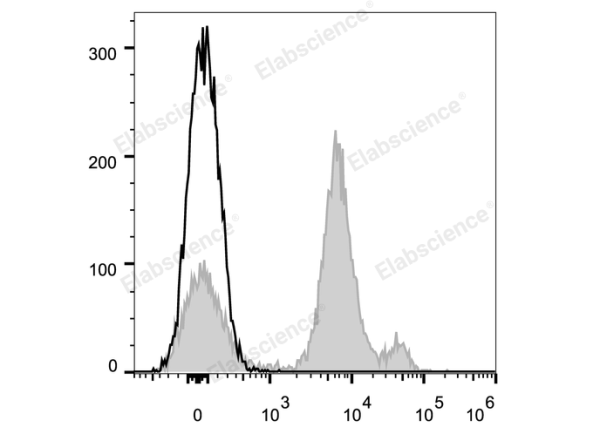 APC Anti-Mouse Ly6C Antibody[Monts 1] (E-AB-F1121UE)