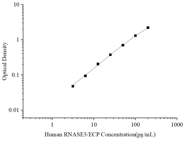 Uncoated Human RNASE3/ECP (Ribonuclease A3/Eosinophil Cationic Protein) ELISA Kit (E-UNEL-H0292)