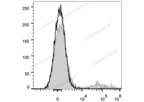 PE/Cyanine7 Anti-Human IgM Antibody[MHM-88] (E-AB-F1172H)