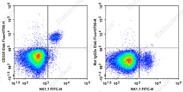 Elab Fluor® 700 Anti-Mouse CD335/NKp46 Antibody[29A1.4] (E-AB-F1182M1)