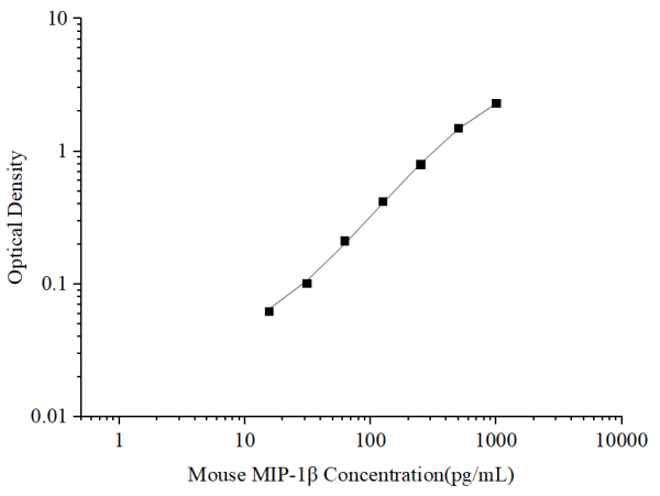 Uncoated Mouse MIP-1β (Macrophage Inflammatory Protein 1 Beta) ELISA Kit (E-UNEL-M0132)