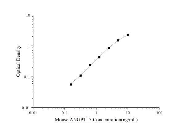 Mouse ANGPTL3(Angiopoietin Like Protein 3) ELISA Kit (E-EL-M2458)
