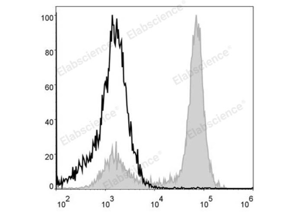 PerCP Anti-Mouse/Human CD11b Antibody[M1/70] (E-AB-F1081F)