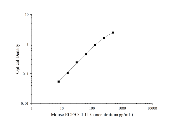 Mini Sample Mouse ECF/CCL11(Eosinophil Chemotactic Factor) ELISA Kit (E-MSEL-M0095)