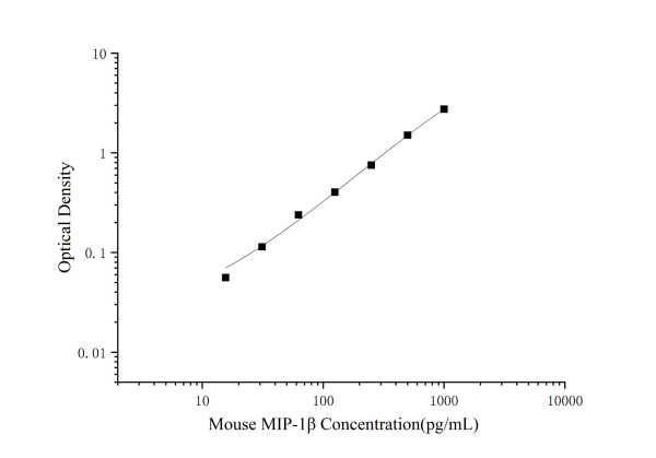 Mouse MIP-1β Antibody Pair Set (E-KAB-0590)