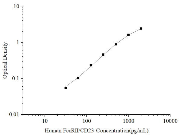 Uncoated Human FcεRⅡ/CD23 (Receptor Ⅱ for the Fc Region of Immunoglobulin E) ELISA Kit (E-UNEL-H0312)