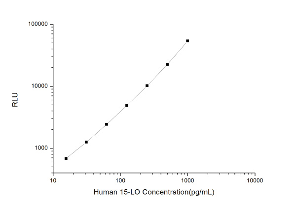 Human 15-LO (Arachidonate 15-Lipoxygenase) CLIA Kit (E-CL-H0189)