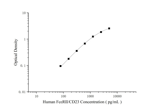 Human FcεRⅡ/CD23 Antibody Pair Set (E-KAB-0416)