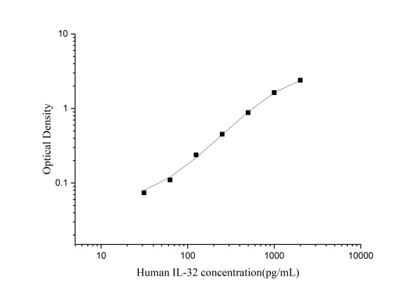 Human IL-32 Antibody Pair Set (E-KAB-0233)