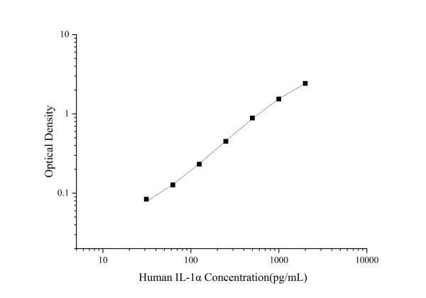 Uncoated Human IL-1α(Interleukin 1 Alpha) ELISA Kit (E-UNEL-H0146)