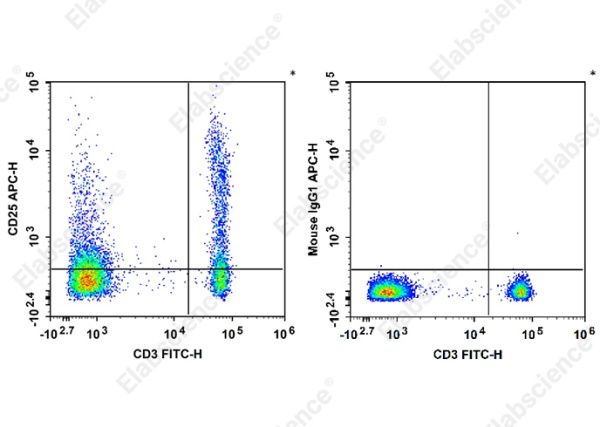 APC Anti-Human CD25 Antibody[CHI621] (AN00360E)