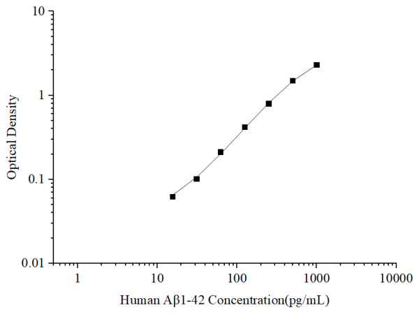 Uncoated Human Aβ1-42 (Amyloid Beta 1-42) ELISA Kit (E-UNEL-H0257)