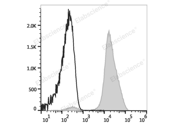 PerCP/Cyanine5.5 Anti-Human CD61 Antibody[VI-PL2] (E-AB-F1166J)