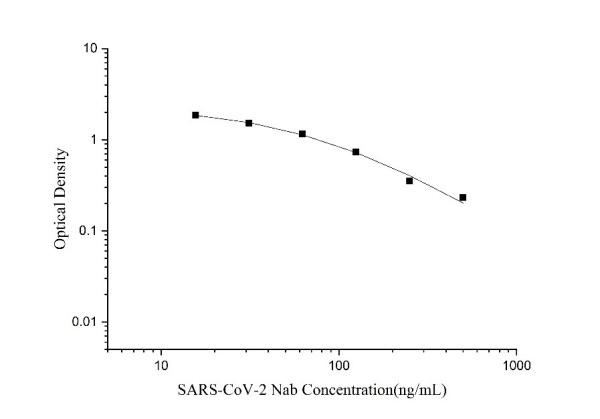 SARS-CoV-2 Neutralization Antibody ELISA Kit(Quantitative) (E-EL-E608)